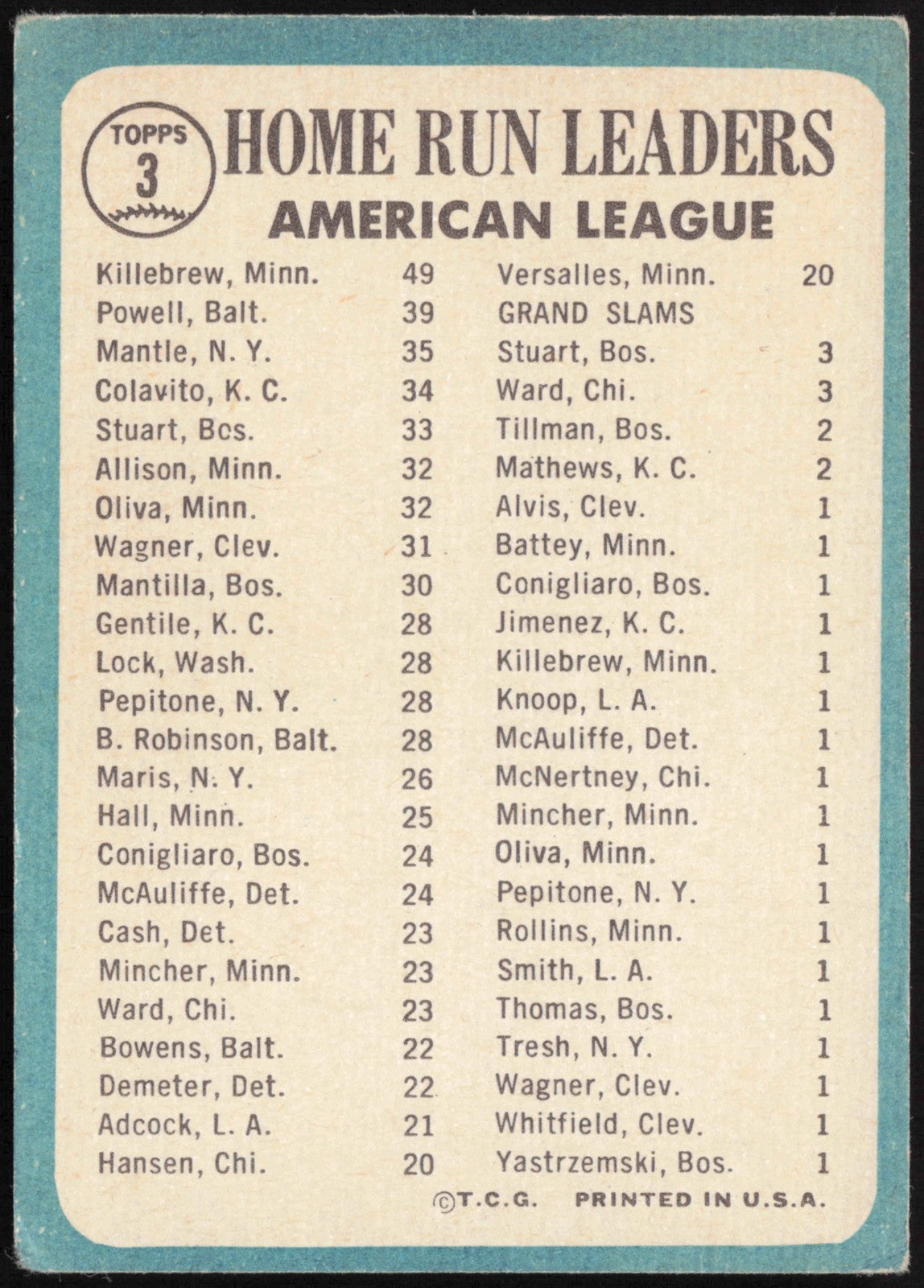 1965 Topps Baseball American League Home Run Leaders Mantle, Killebrew, Powell #3 - back